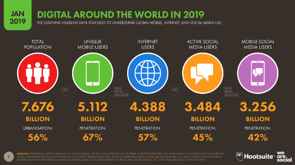 digital population around the world